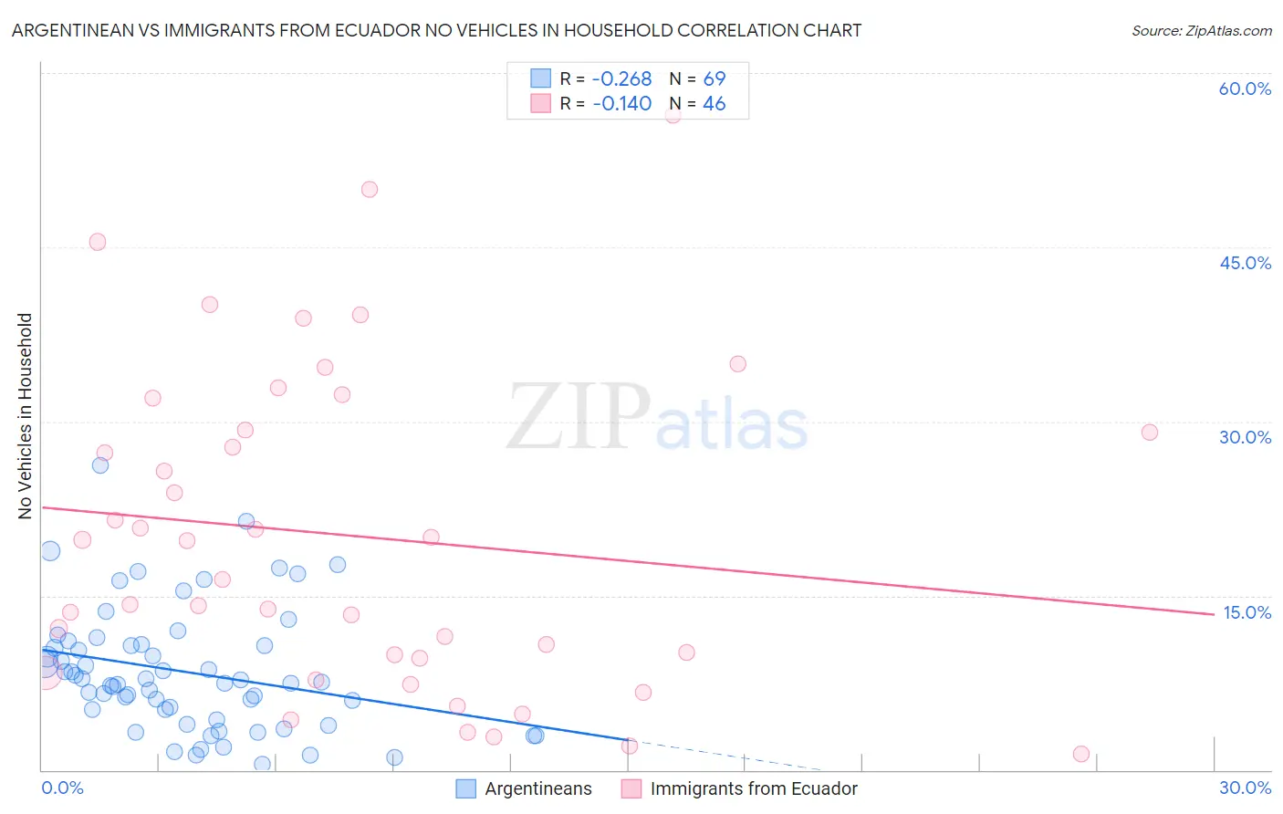 Argentinean vs Immigrants from Ecuador No Vehicles in Household