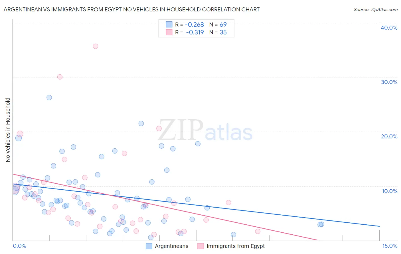 Argentinean vs Immigrants from Egypt No Vehicles in Household