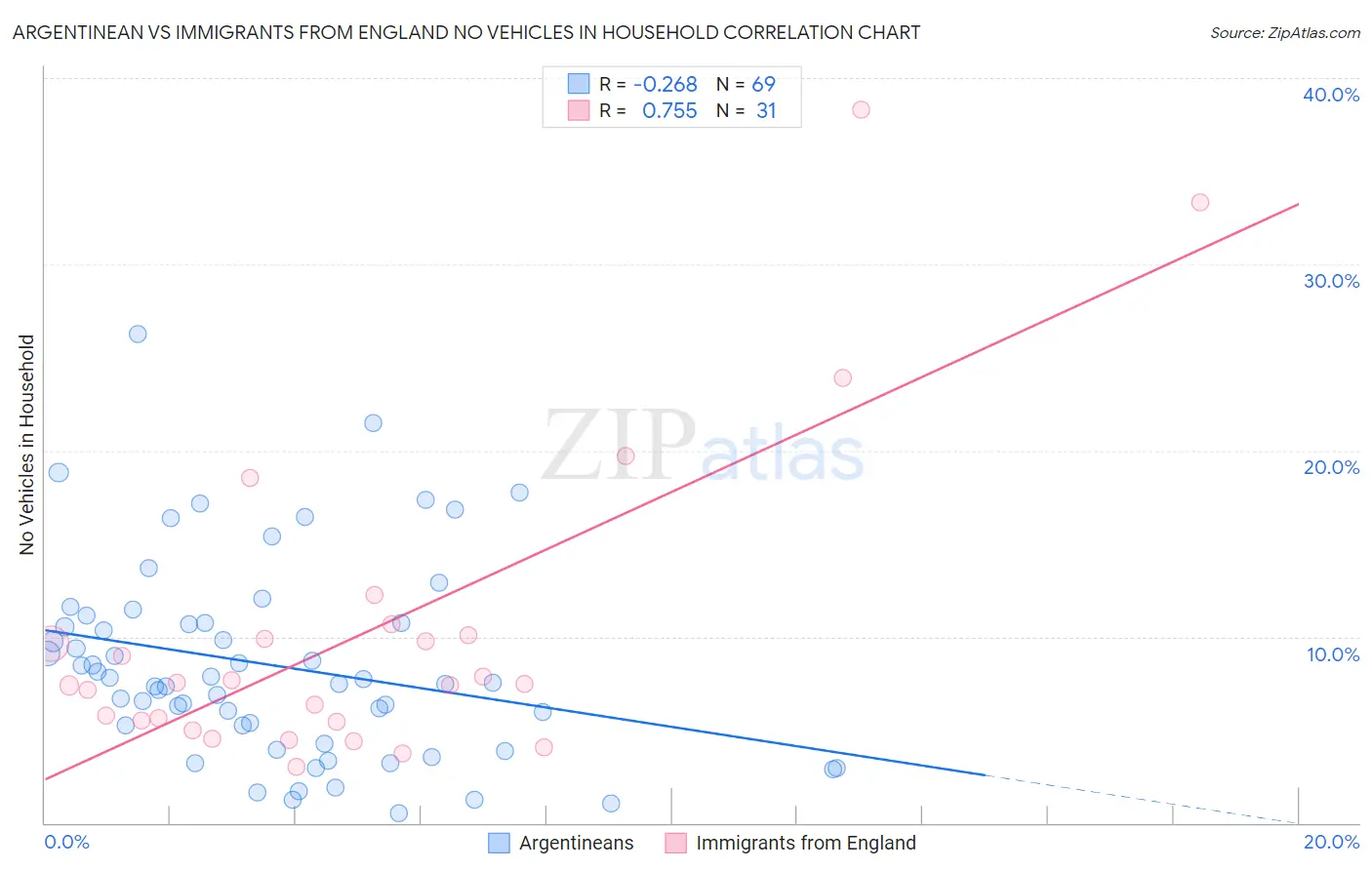 Argentinean vs Immigrants from England No Vehicles in Household