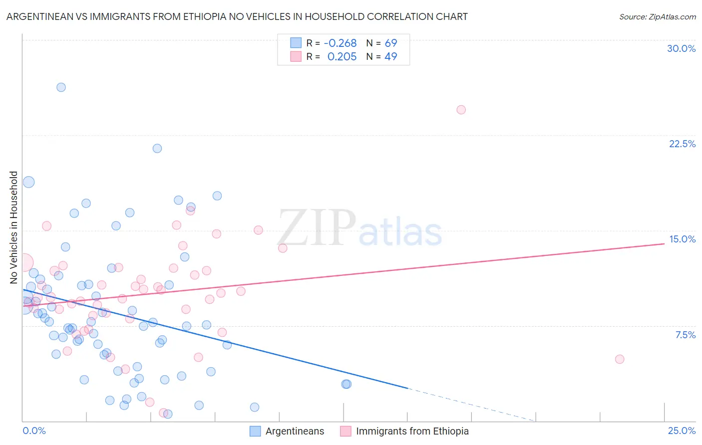 Argentinean vs Immigrants from Ethiopia No Vehicles in Household