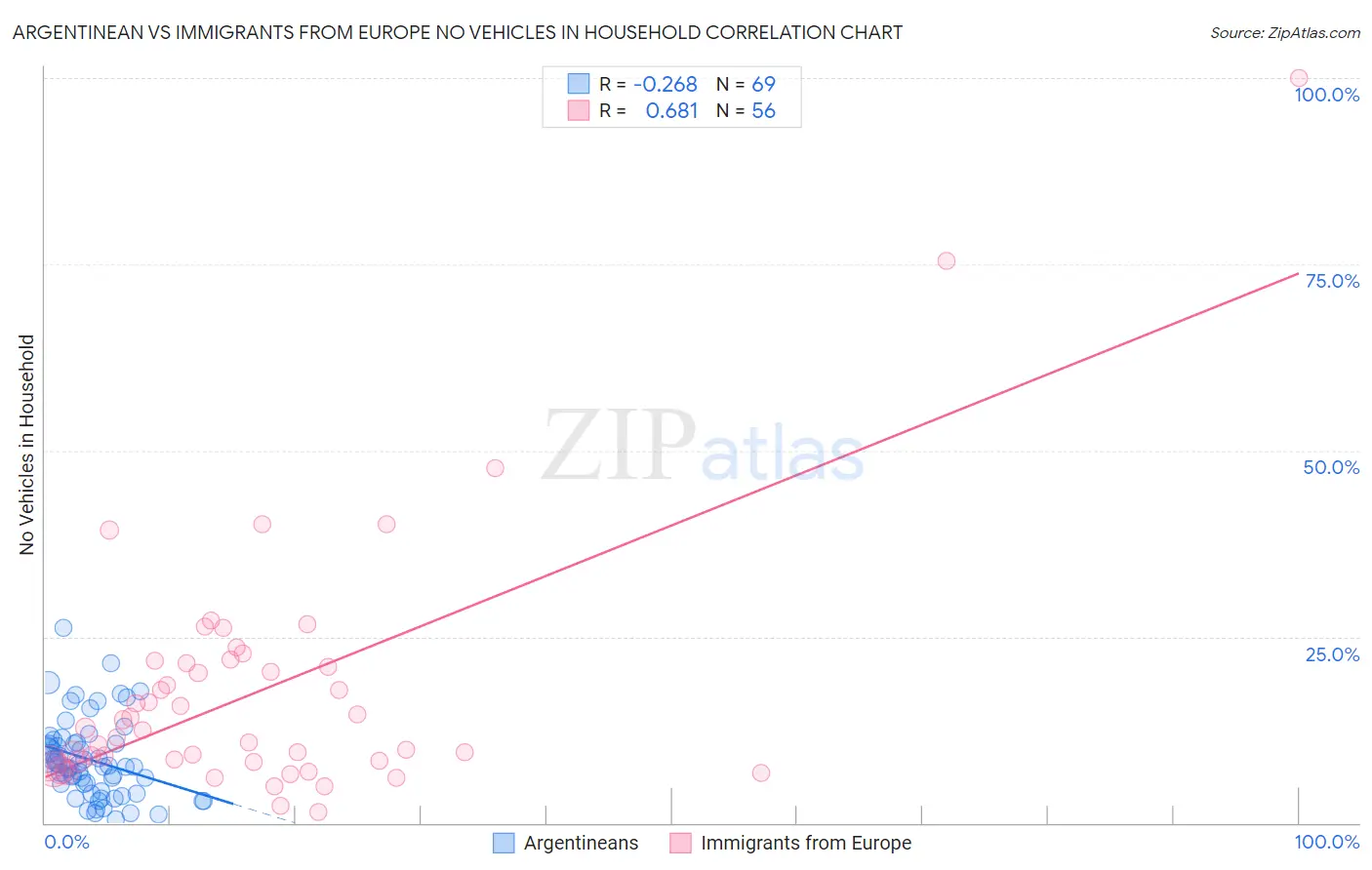 Argentinean vs Immigrants from Europe No Vehicles in Household