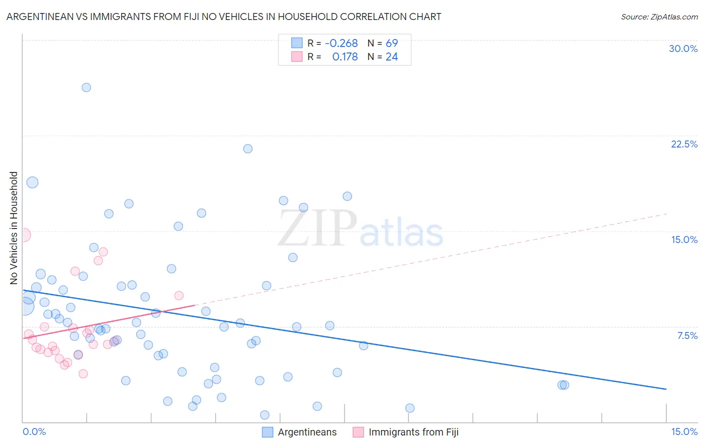 Argentinean vs Immigrants from Fiji No Vehicles in Household