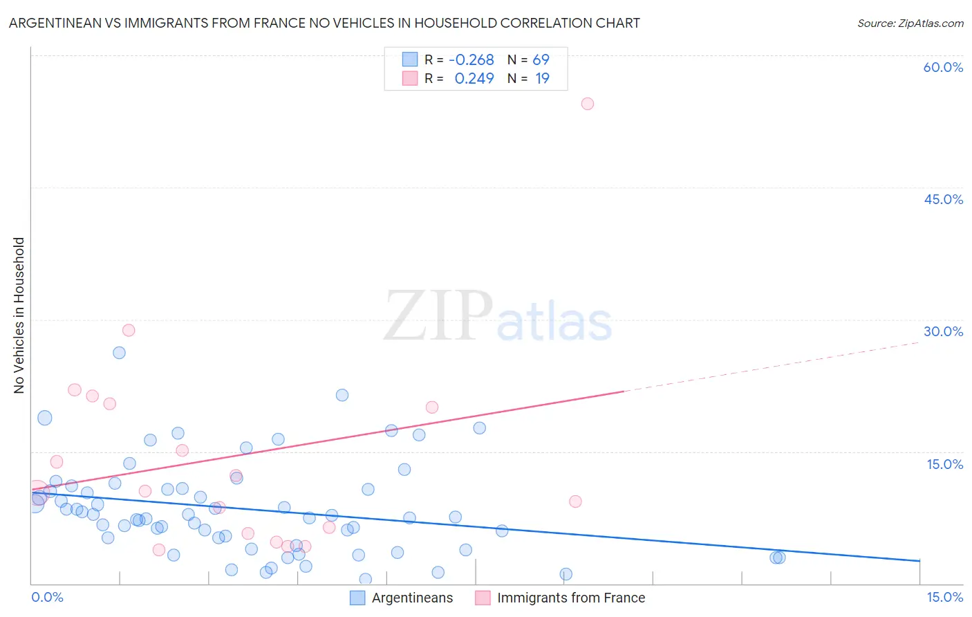 Argentinean vs Immigrants from France No Vehicles in Household