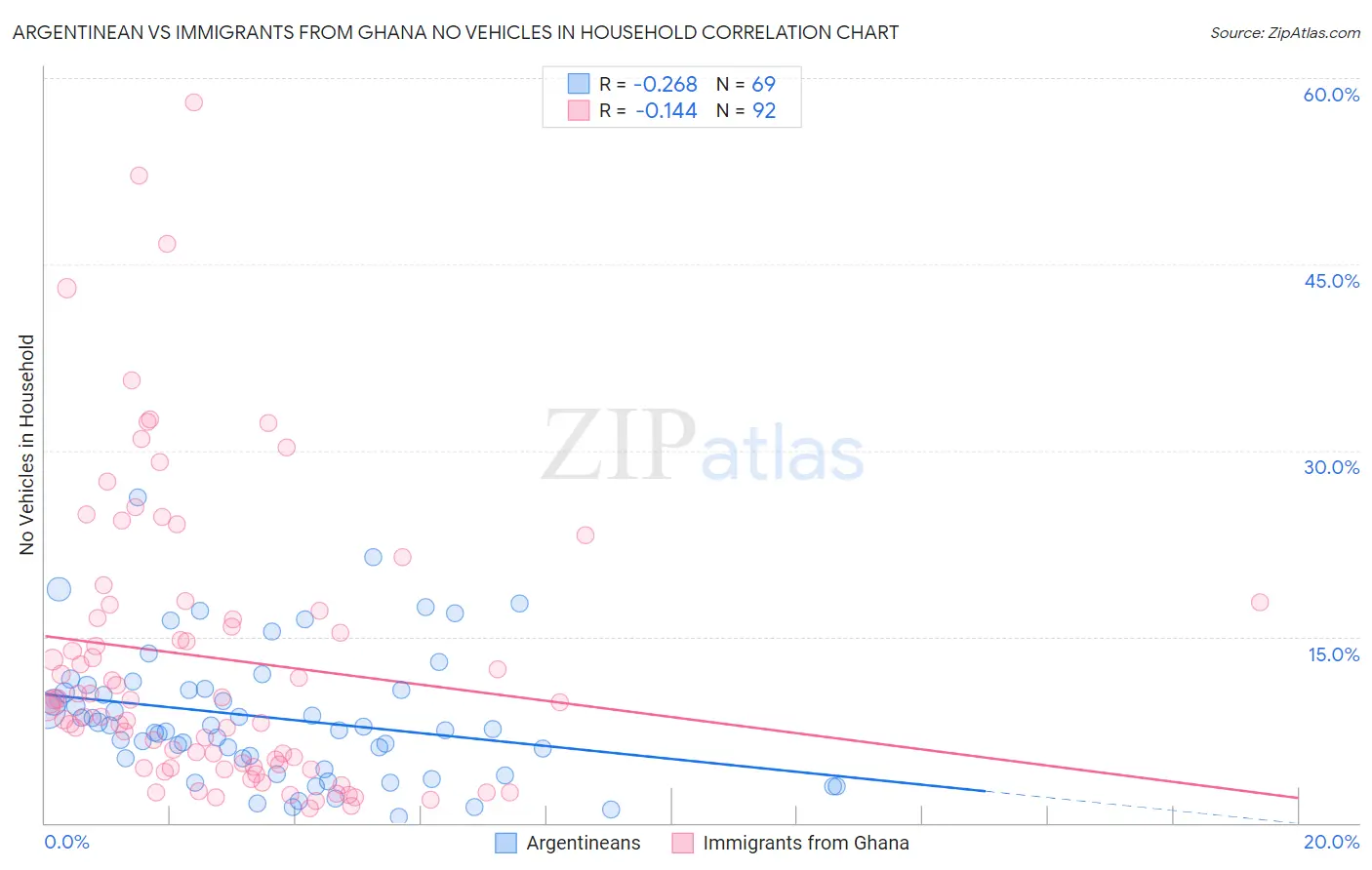Argentinean vs Immigrants from Ghana No Vehicles in Household