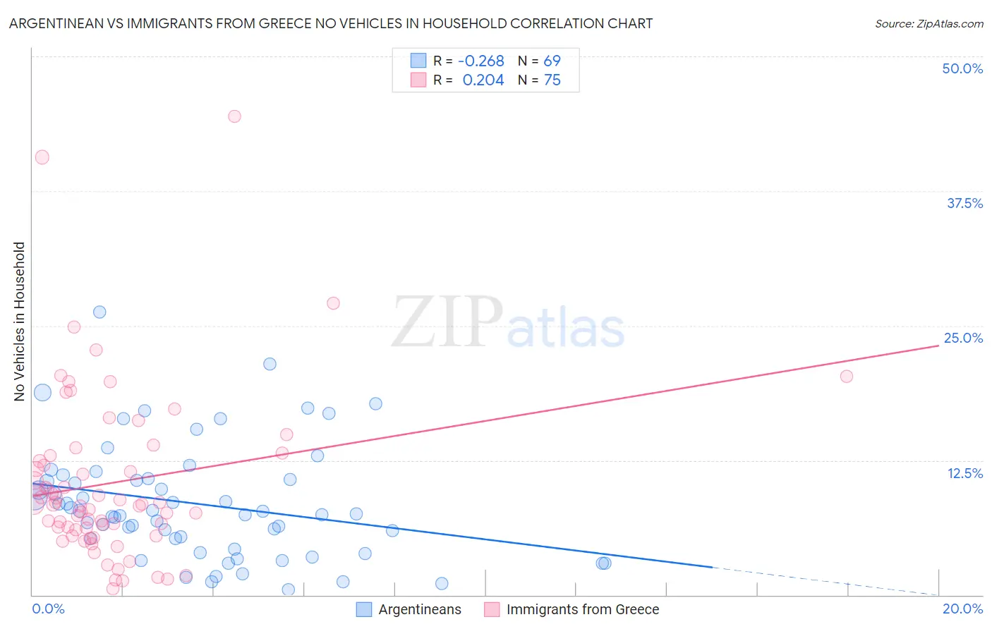 Argentinean vs Immigrants from Greece No Vehicles in Household