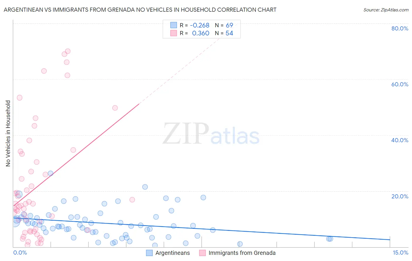 Argentinean vs Immigrants from Grenada No Vehicles in Household