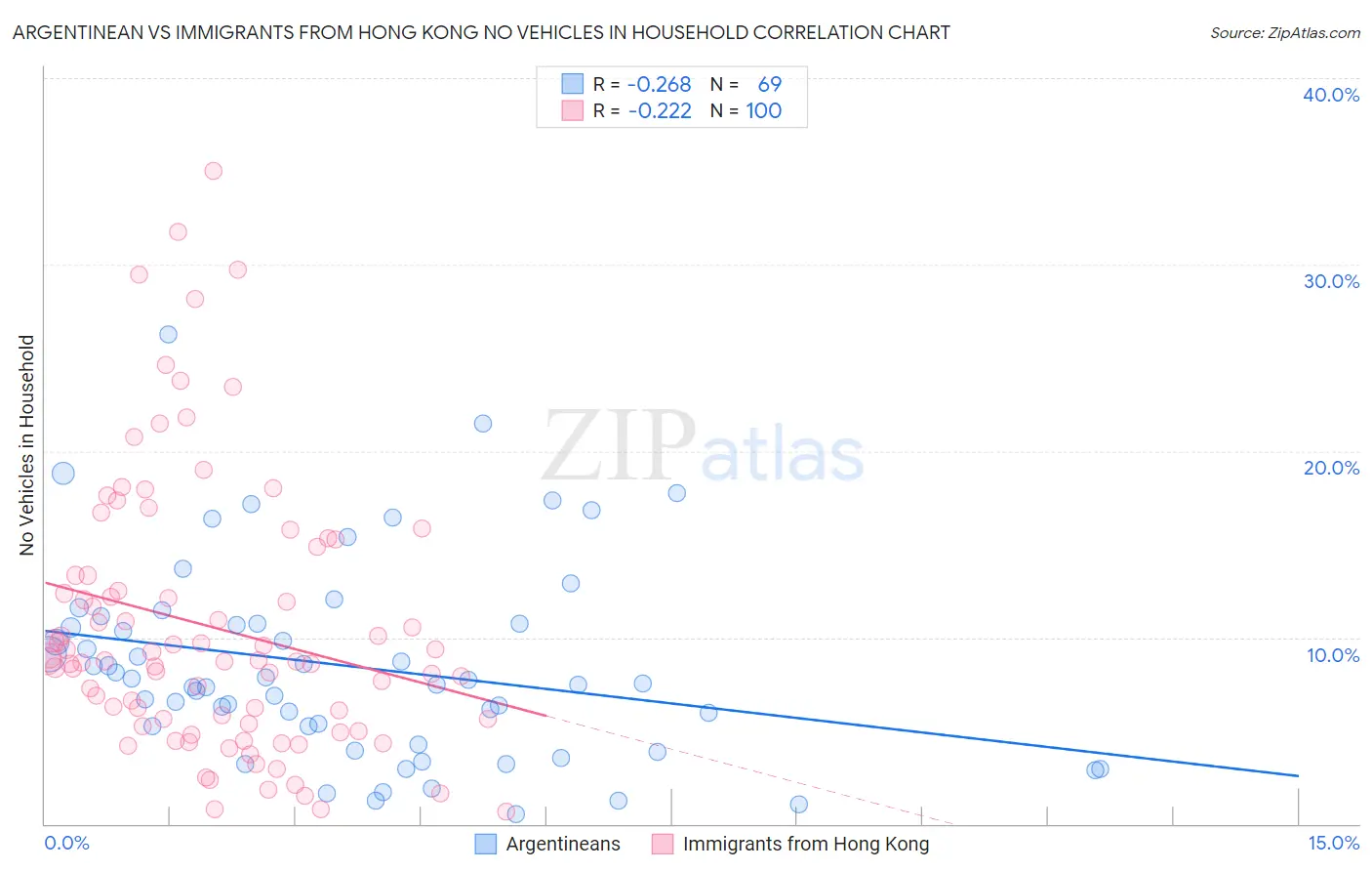 Argentinean vs Immigrants from Hong Kong No Vehicles in Household