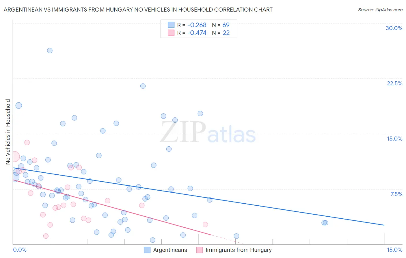 Argentinean vs Immigrants from Hungary No Vehicles in Household