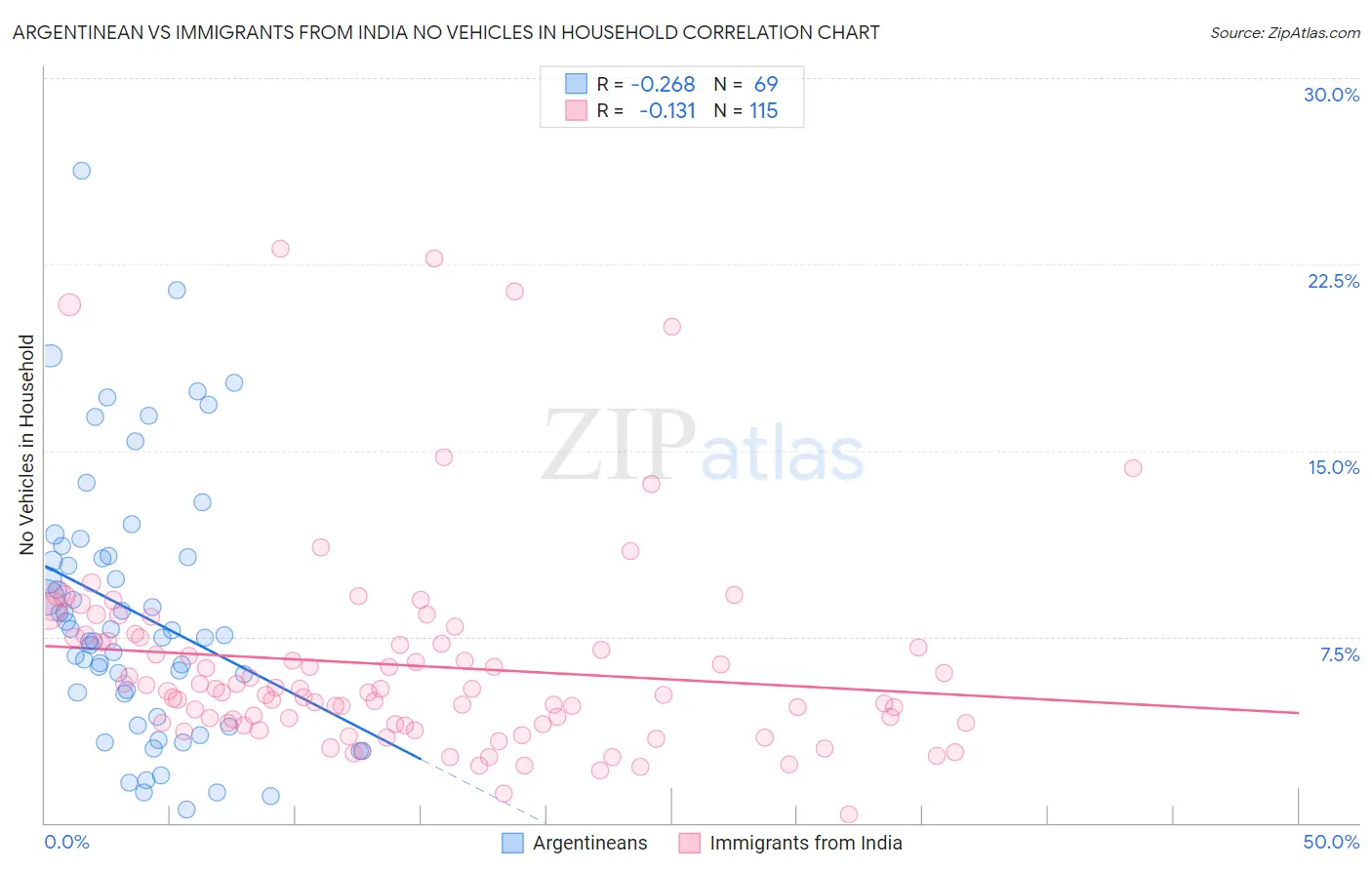 Argentinean vs Immigrants from India No Vehicles in Household