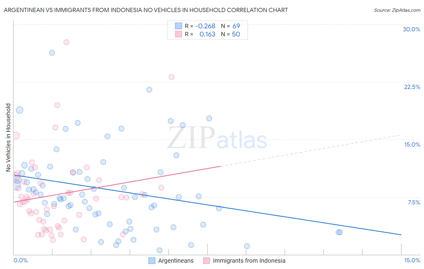 Argentinean vs Immigrants from Indonesia No Vehicles in Household
