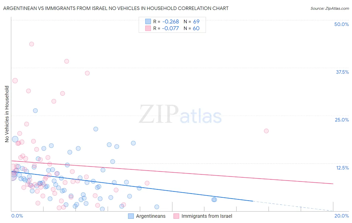 Argentinean vs Immigrants from Israel No Vehicles in Household