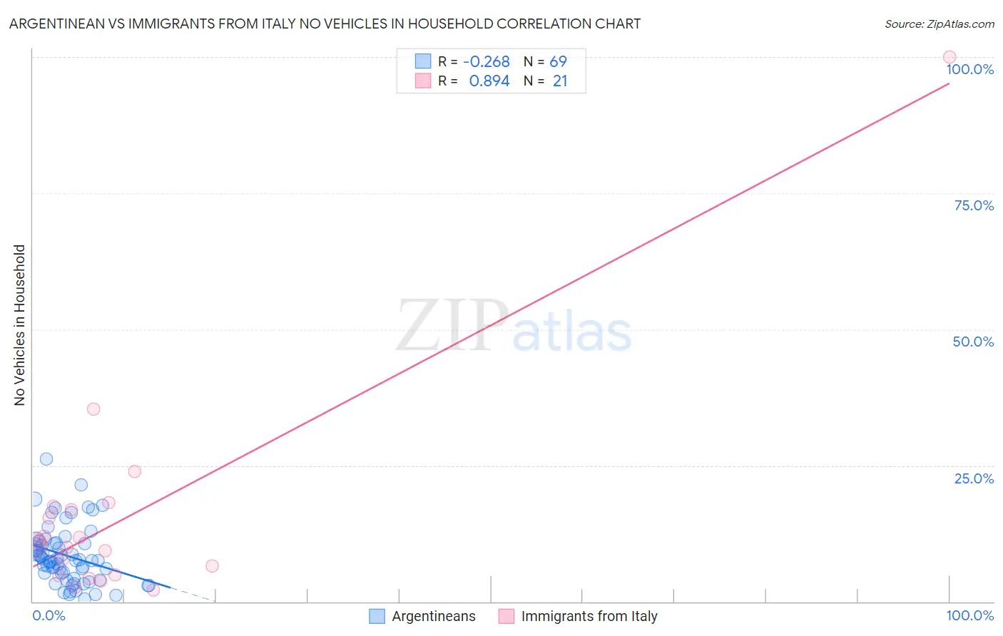 Argentinean vs Immigrants from Italy No Vehicles in Household