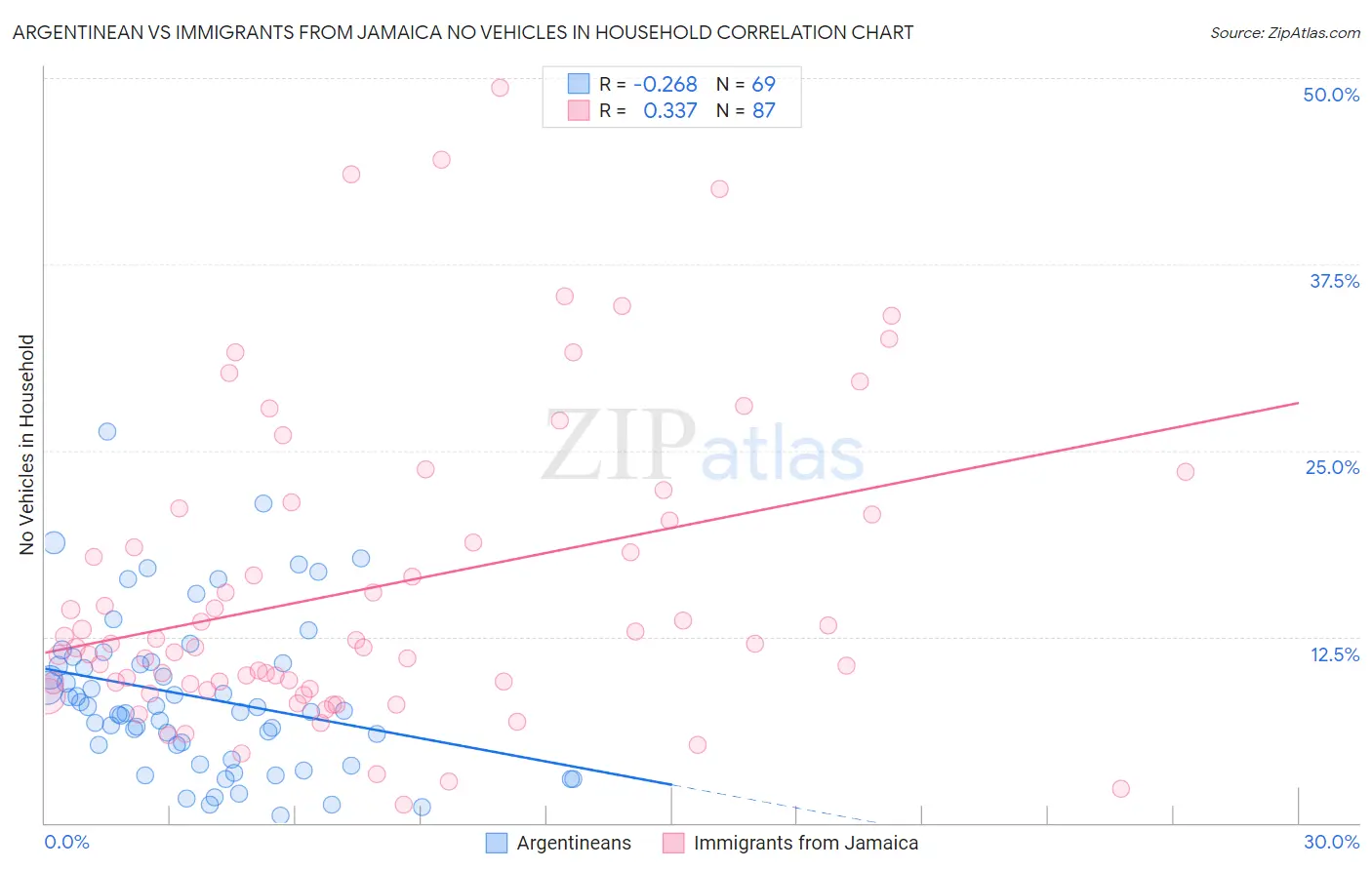 Argentinean vs Immigrants from Jamaica No Vehicles in Household