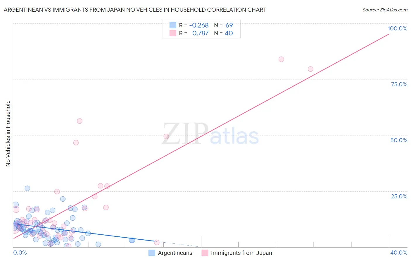 Argentinean vs Immigrants from Japan No Vehicles in Household