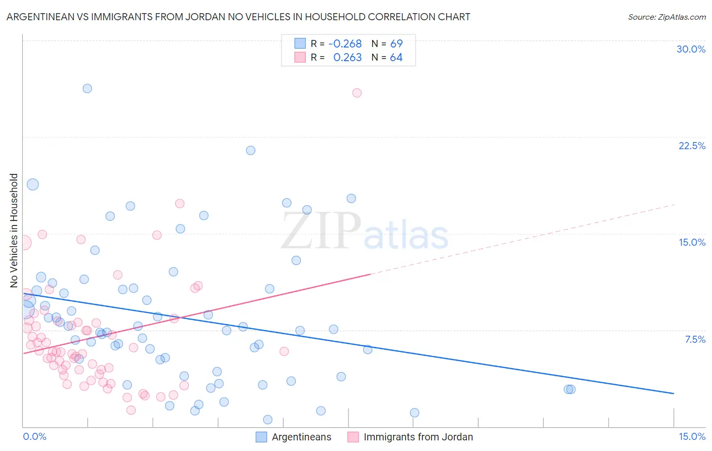 Argentinean vs Immigrants from Jordan No Vehicles in Household