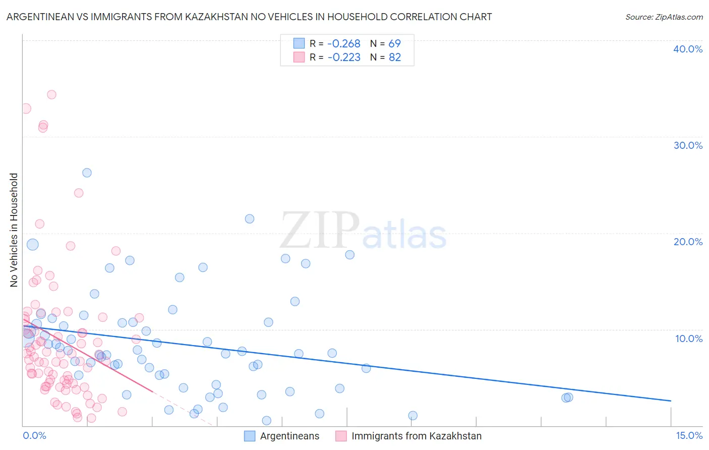 Argentinean vs Immigrants from Kazakhstan No Vehicles in Household