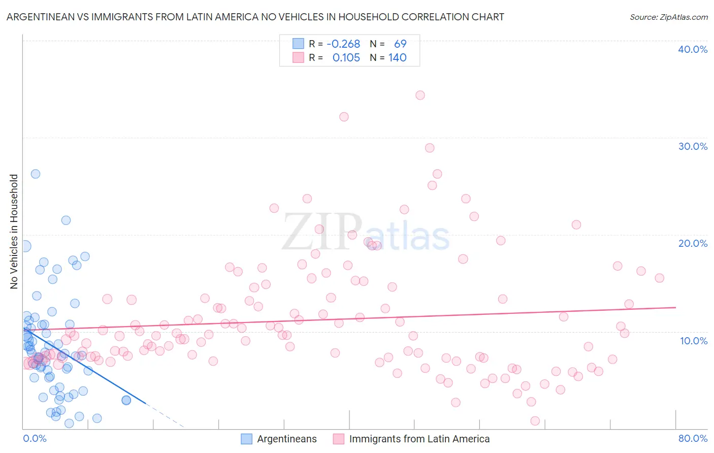 Argentinean vs Immigrants from Latin America No Vehicles in Household