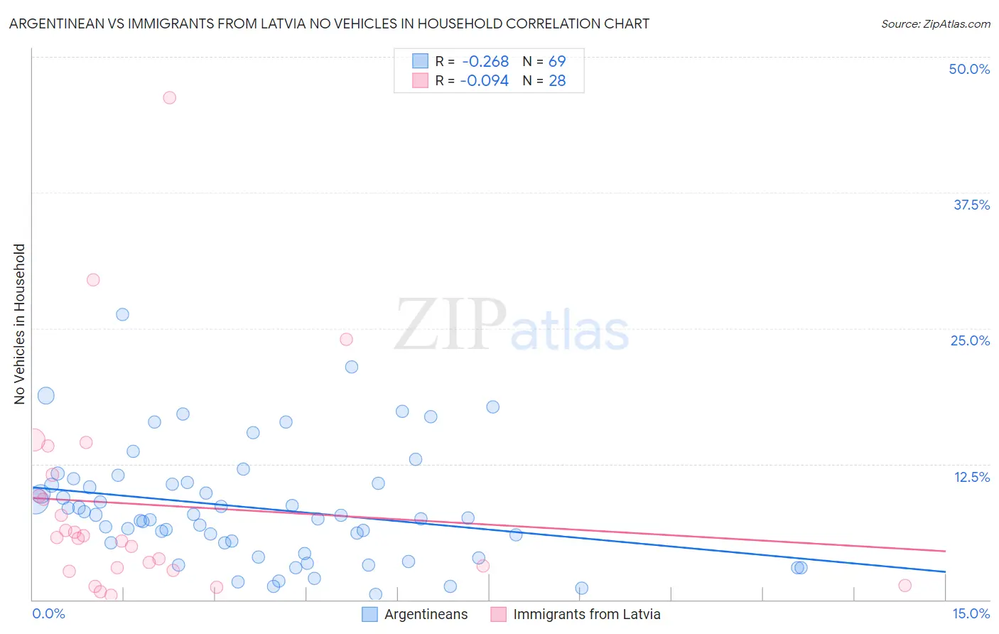 Argentinean vs Immigrants from Latvia No Vehicles in Household