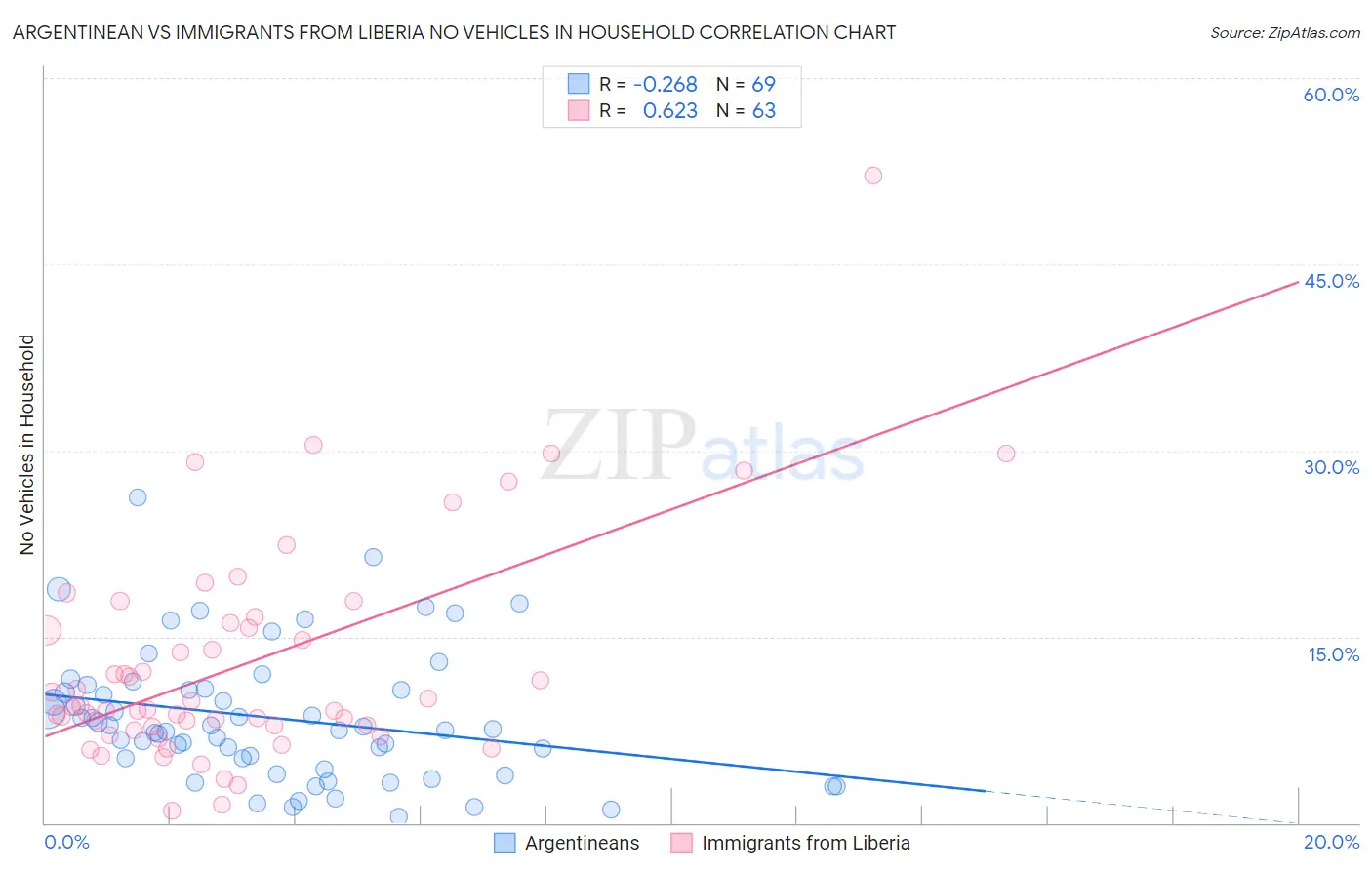 Argentinean vs Immigrants from Liberia No Vehicles in Household