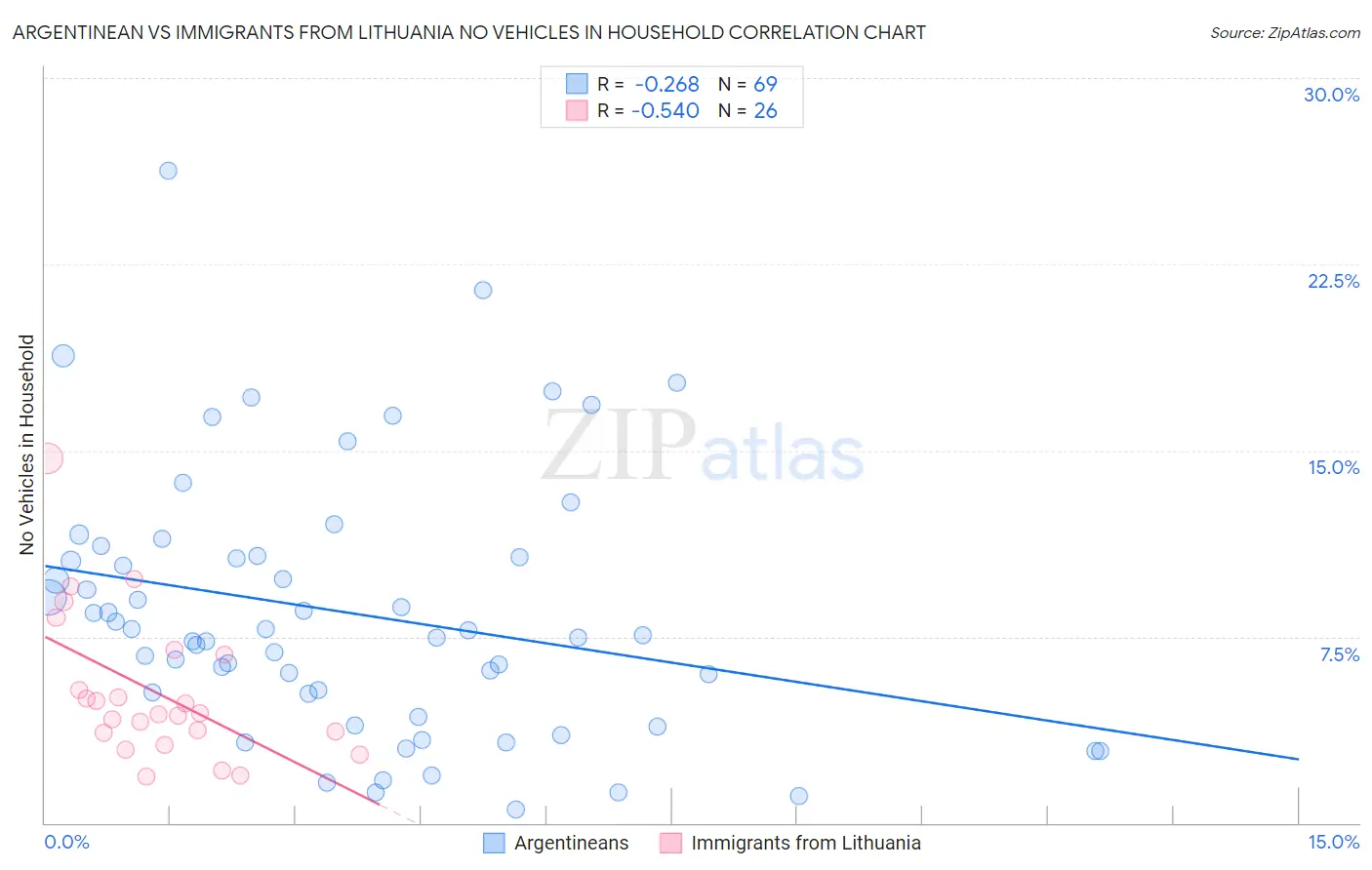 Argentinean vs Immigrants from Lithuania No Vehicles in Household