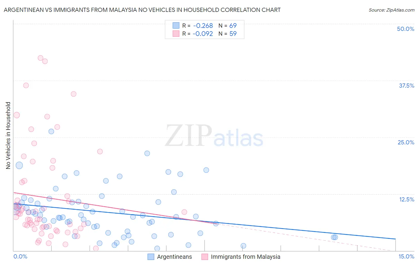 Argentinean vs Immigrants from Malaysia No Vehicles in Household