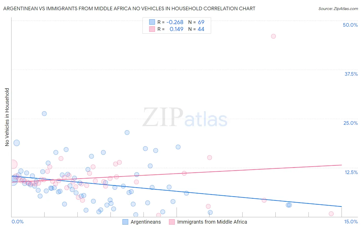 Argentinean vs Immigrants from Middle Africa No Vehicles in Household