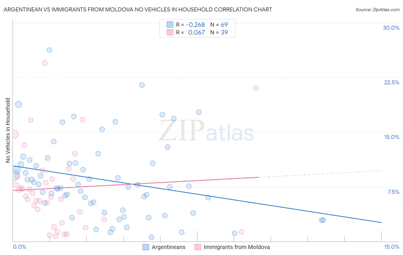 Argentinean vs Immigrants from Moldova No Vehicles in Household