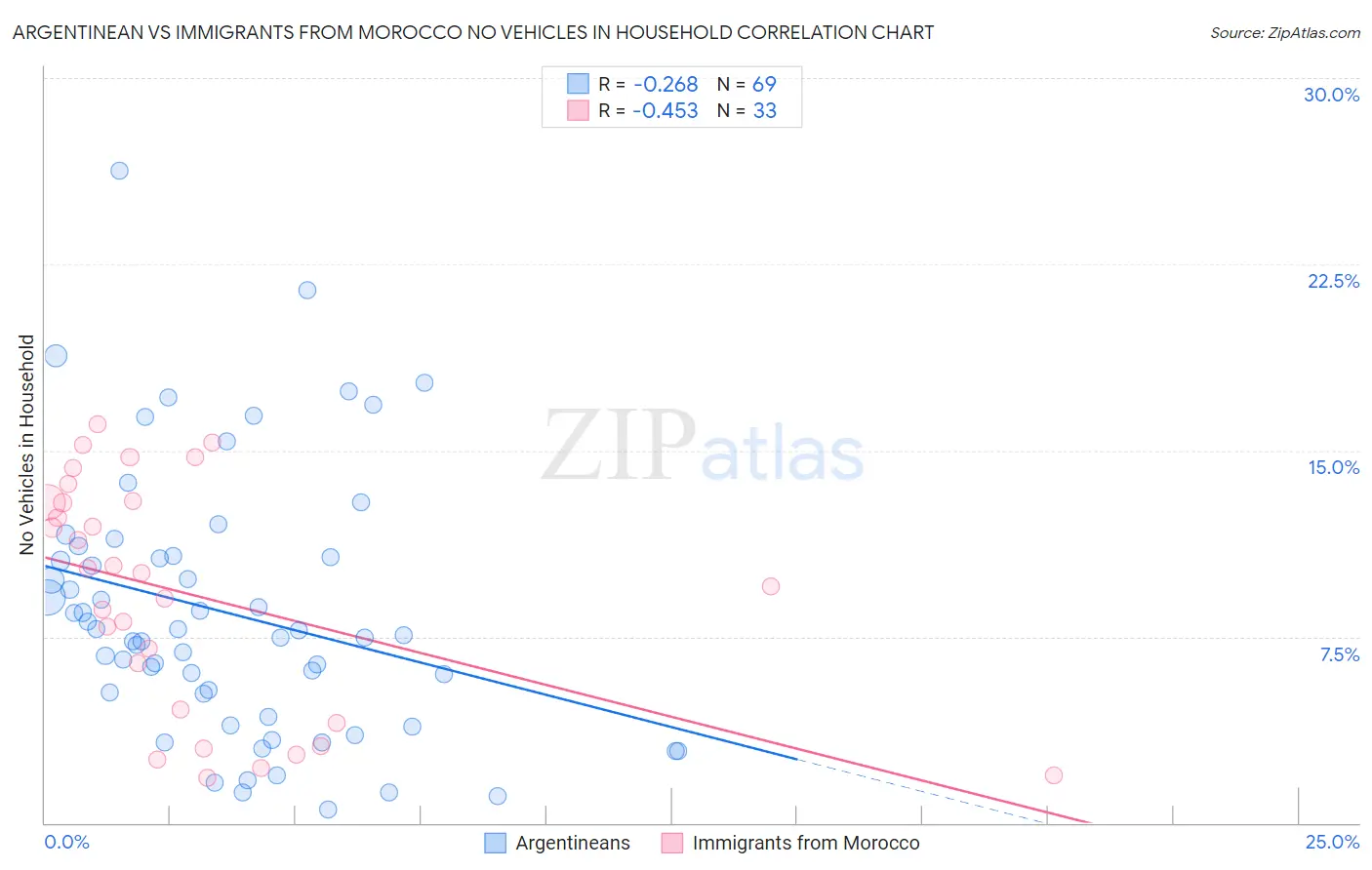 Argentinean vs Immigrants from Morocco No Vehicles in Household