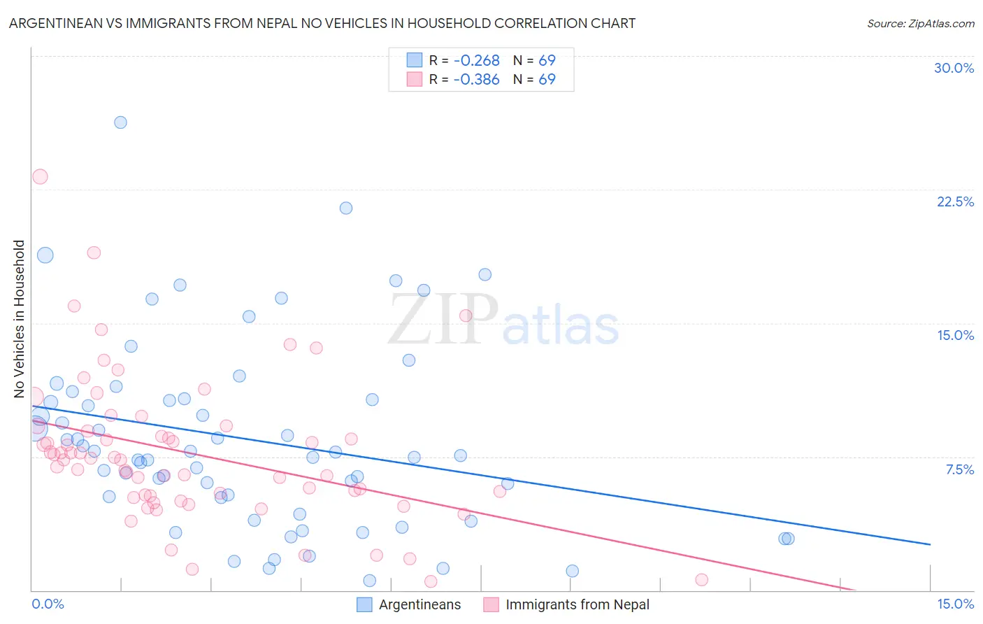 Argentinean vs Immigrants from Nepal No Vehicles in Household