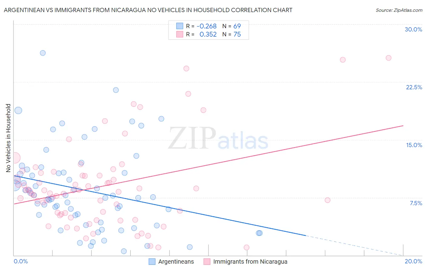 Argentinean vs Immigrants from Nicaragua No Vehicles in Household