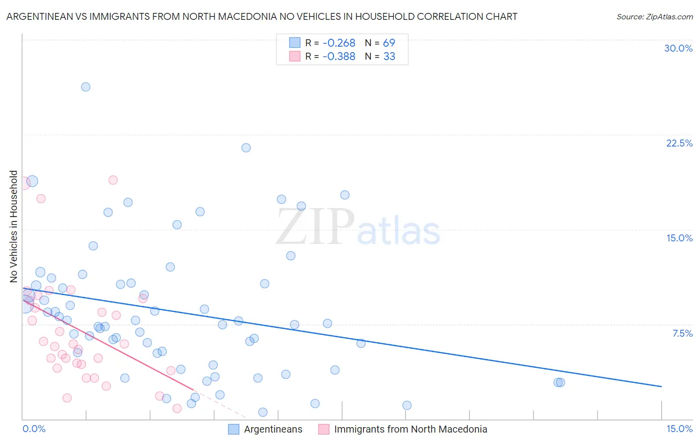Argentinean vs Immigrants from North Macedonia No Vehicles in Household