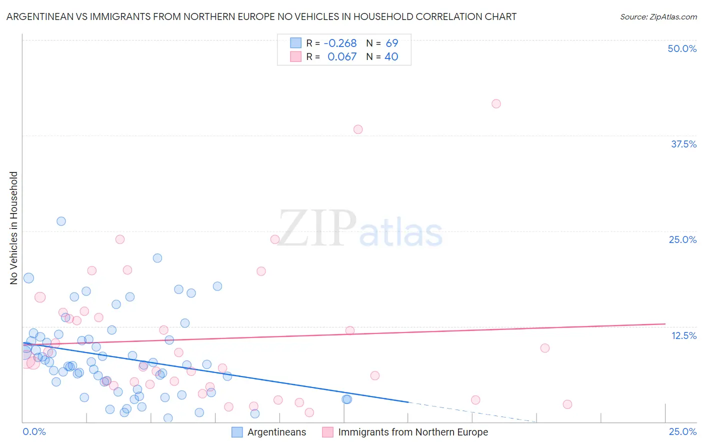 Argentinean vs Immigrants from Northern Europe No Vehicles in Household
