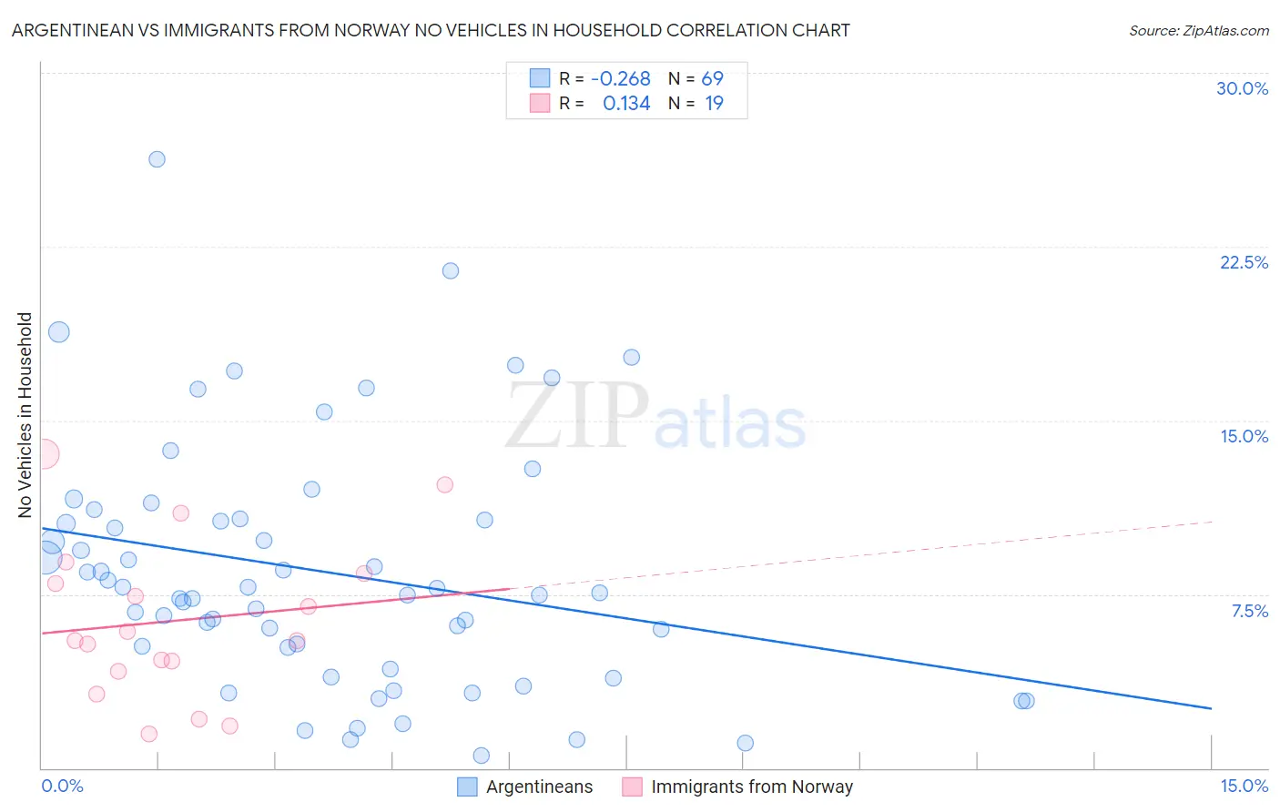 Argentinean vs Immigrants from Norway No Vehicles in Household