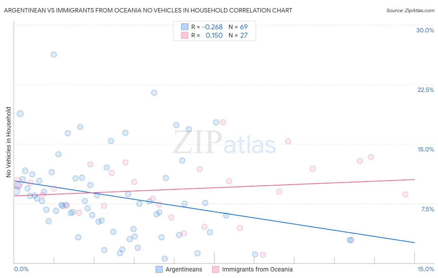 Argentinean vs Immigrants from Oceania No Vehicles in Household