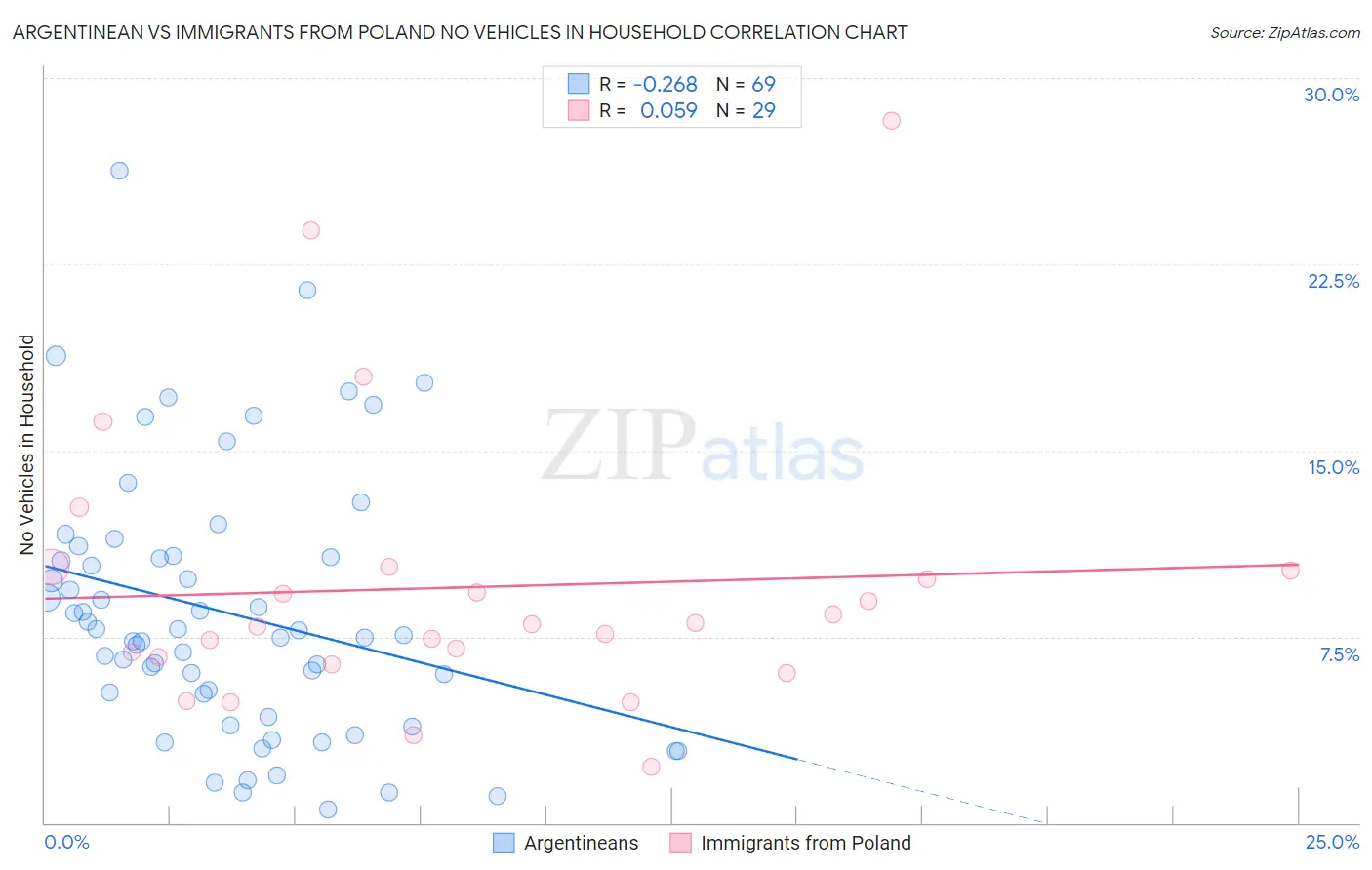 Argentinean vs Immigrants from Poland No Vehicles in Household