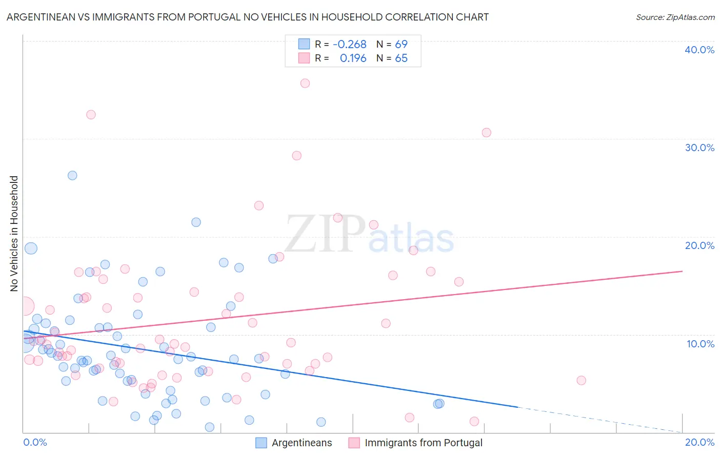 Argentinean vs Immigrants from Portugal No Vehicles in Household