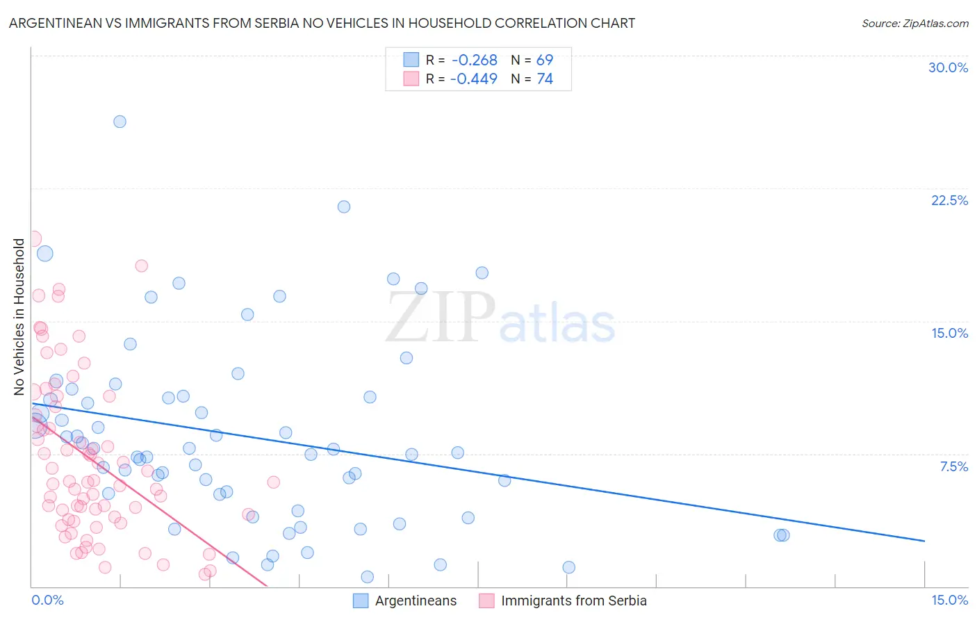 Argentinean vs Immigrants from Serbia No Vehicles in Household