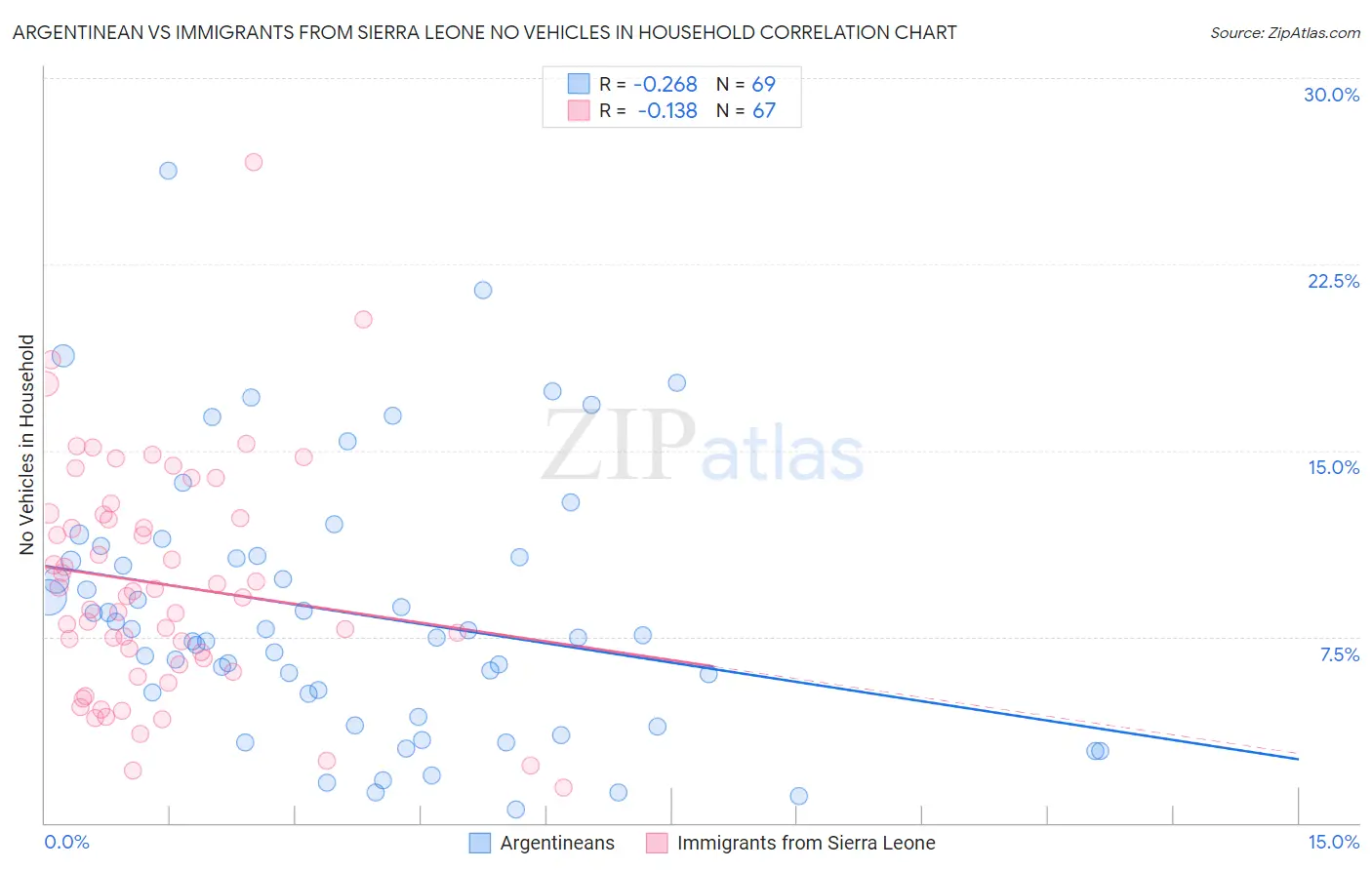 Argentinean vs Immigrants from Sierra Leone No Vehicles in Household