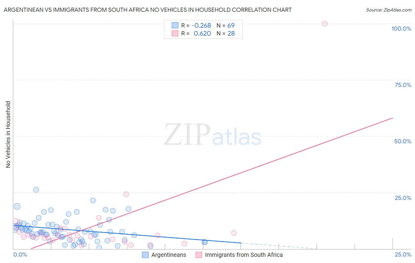 Argentinean vs Immigrants from South Africa No Vehicles in Household