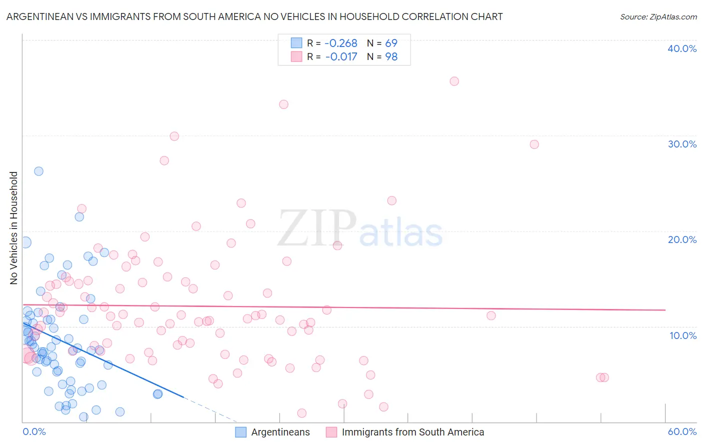 Argentinean vs Immigrants from South America No Vehicles in Household