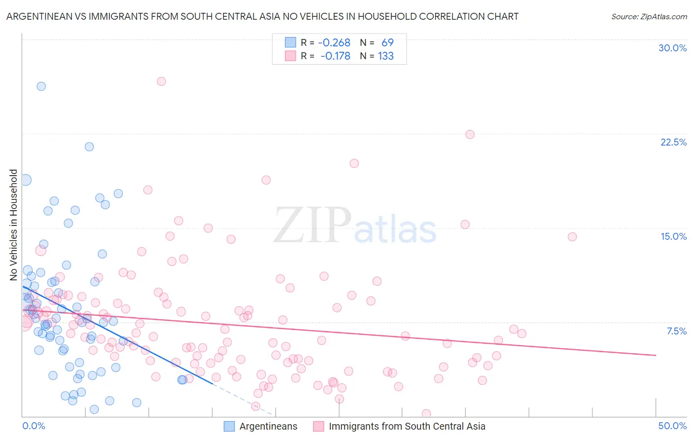 Argentinean vs Immigrants from South Central Asia No Vehicles in Household