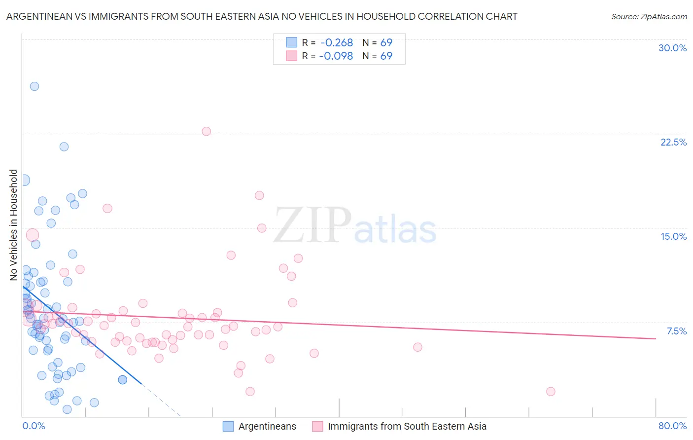 Argentinean vs Immigrants from South Eastern Asia No Vehicles in Household