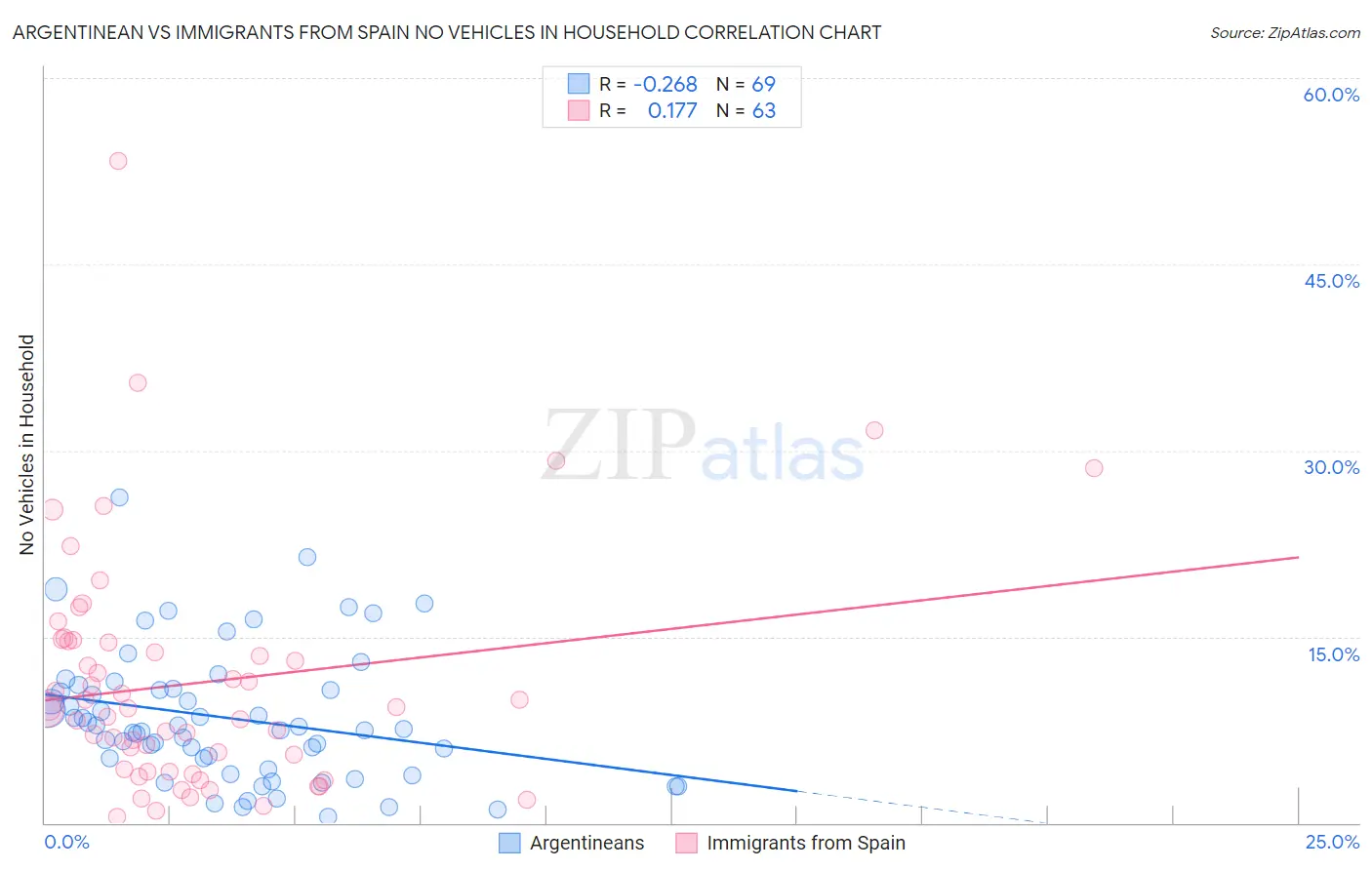 Argentinean vs Immigrants from Spain No Vehicles in Household