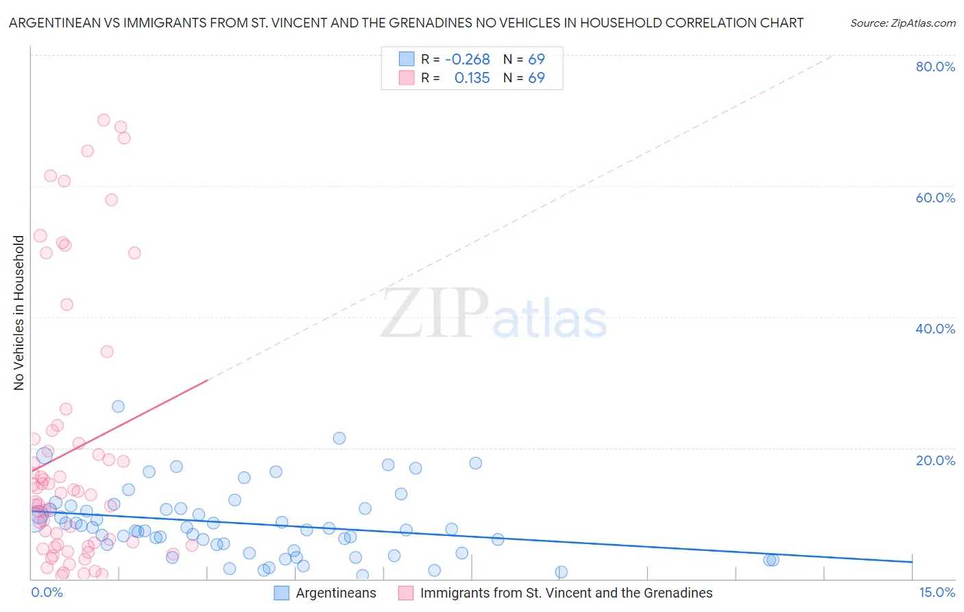 Argentinean vs Immigrants from St. Vincent and the Grenadines No Vehicles in Household