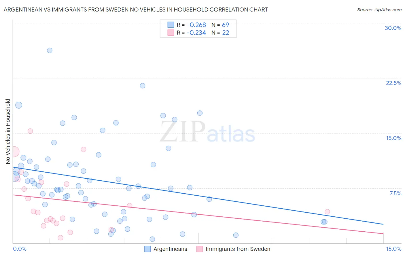 Argentinean vs Immigrants from Sweden No Vehicles in Household