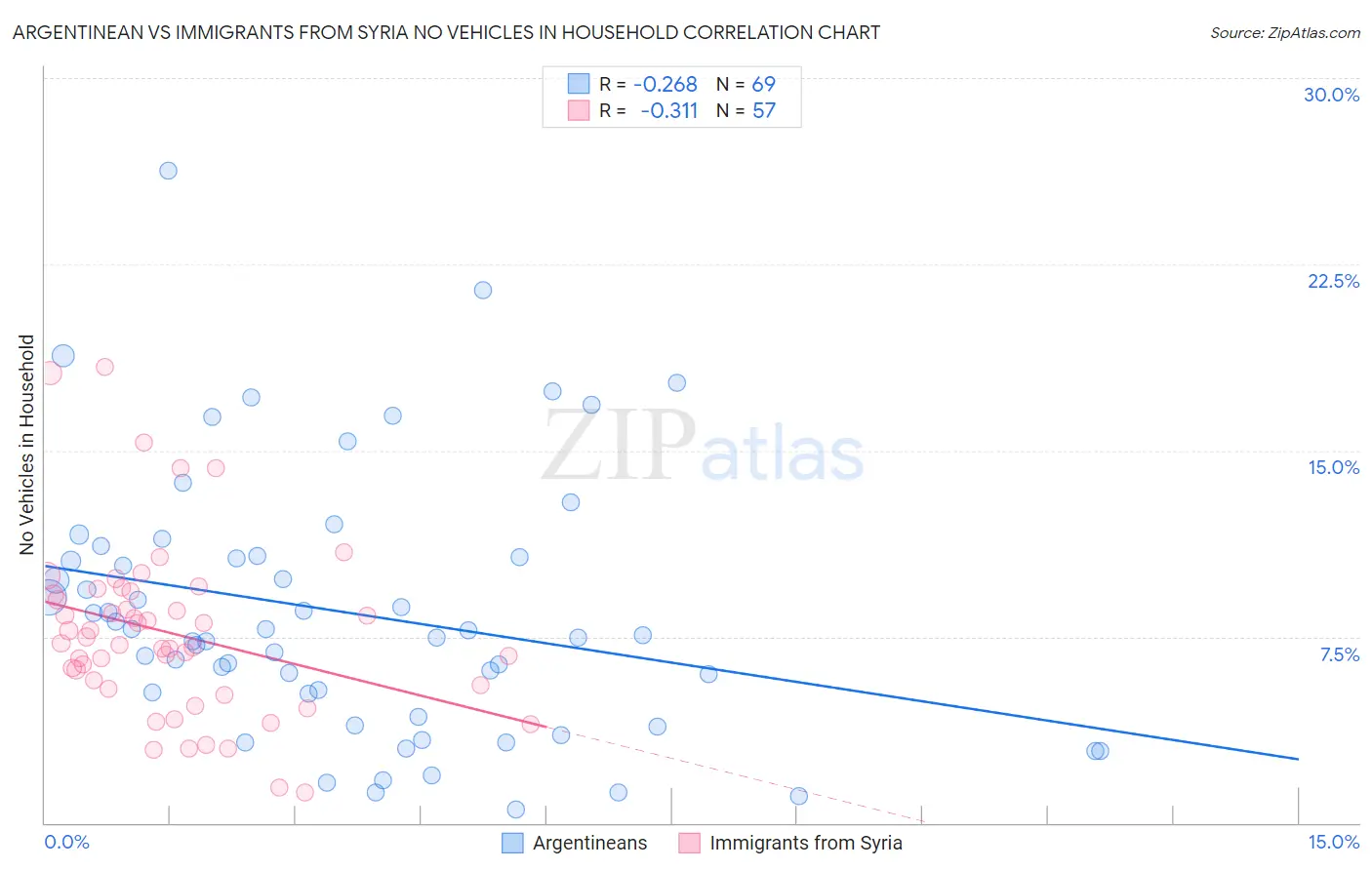 Argentinean vs Immigrants from Syria No Vehicles in Household