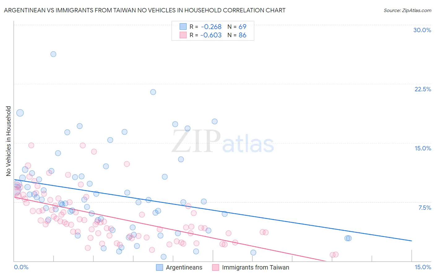 Argentinean vs Immigrants from Taiwan No Vehicles in Household