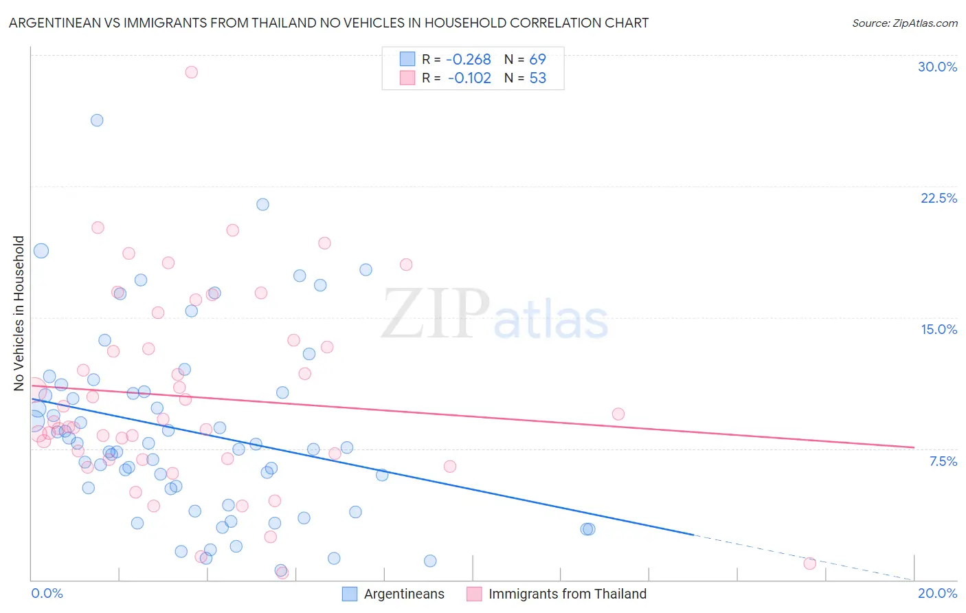 Argentinean vs Immigrants from Thailand No Vehicles in Household