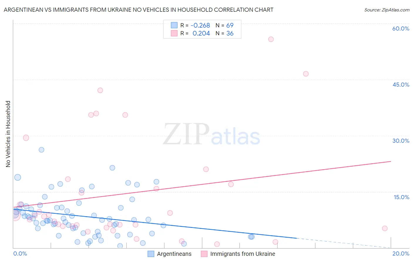 Argentinean vs Immigrants from Ukraine No Vehicles in Household