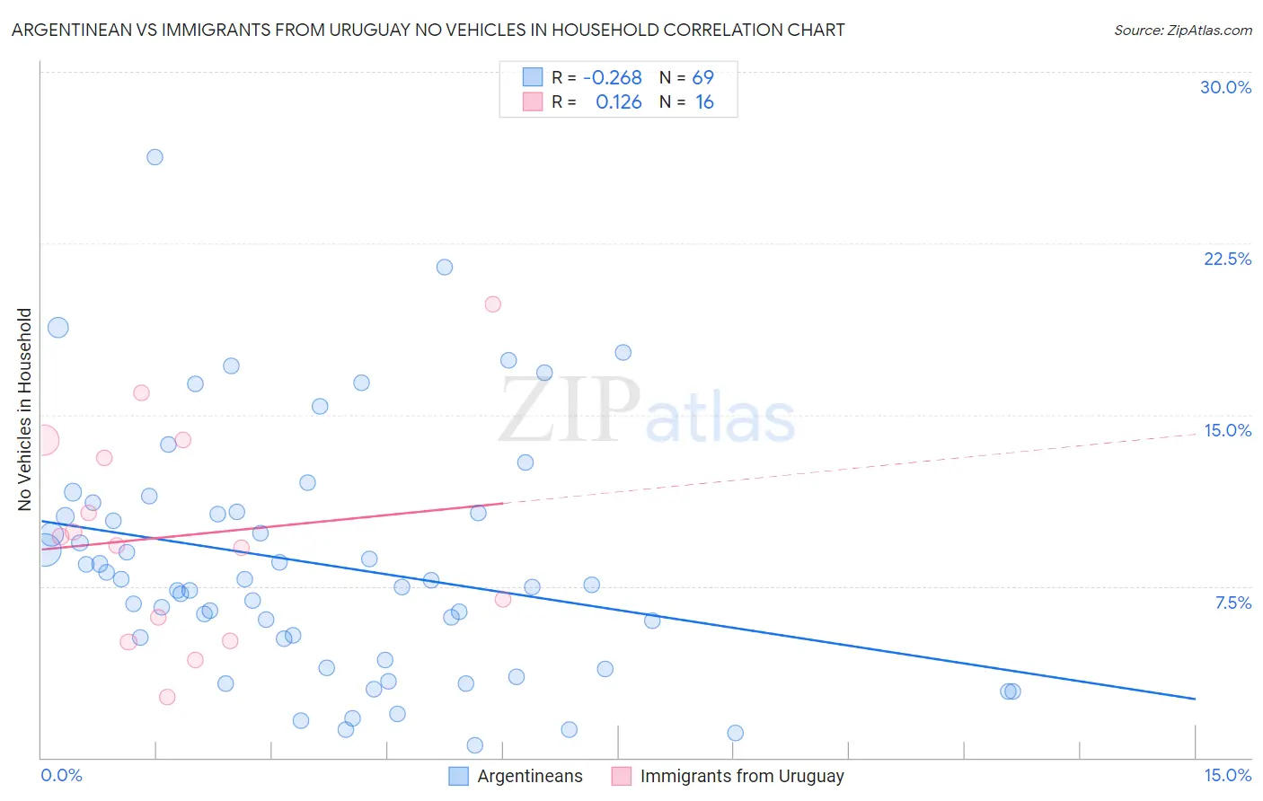 Argentinean vs Immigrants from Uruguay No Vehicles in Household